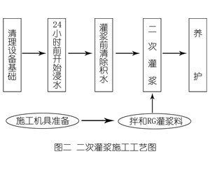 临漳灌浆料施工工艺—文字完整版